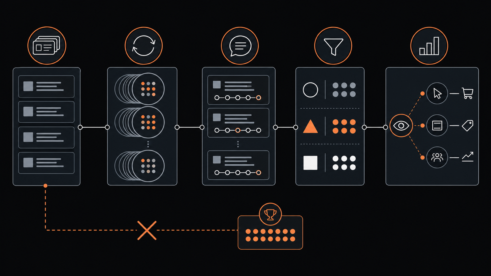 Evidence pipeline moving from fixed prompts and repeated runs through raw answers, classification and business outcomes, with a vanity count disconnected