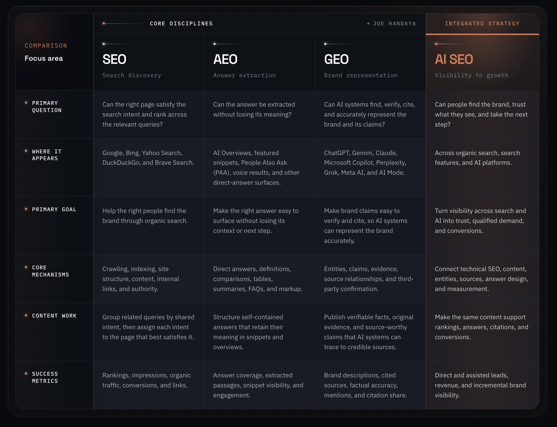 Comparison of SEO, AEO, GEO and AI SEO across their questions, goals, mechanisms, content work and success metrics